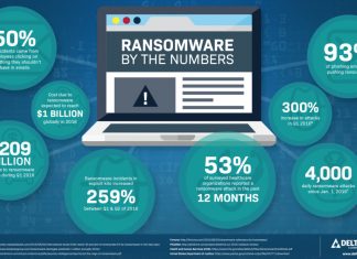 Ransomware Facts, Trends & Statistics for 2020