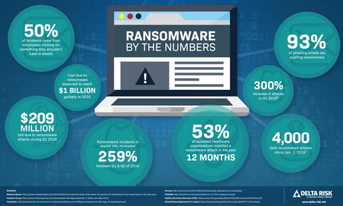 Ransomware Facts Trends And Statistics For 2020 The Cyber Post