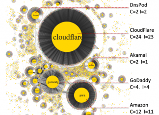 Four years after the Dyn DDoS attack, critical DNS dependencies have only gone up