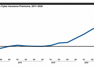 Cyber insurance premiums, take-up rates surge, says GAO