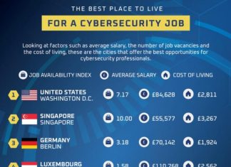 Washington D.C. and Singapore top the list for 10 best cities for cybersecurity experts
