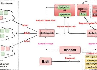Abcbot — A New Evolving Wormable Botnet Malware Targeting Linux