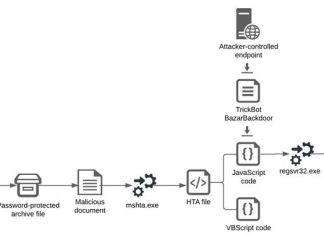 TrickBot Operators Partner with Shathak Attackers for Conti Ransomware