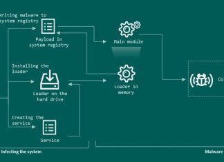 New PseudoManuscrypt Malware Infected Over 35,000 Computers in 2021