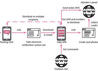 Researchers Warn Iranian Users of Widespread SMS Phishing Campaigns