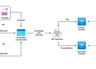 Molerats Hackers Hiding New Espionage Attacks Behind Public Cloud Infrastructure