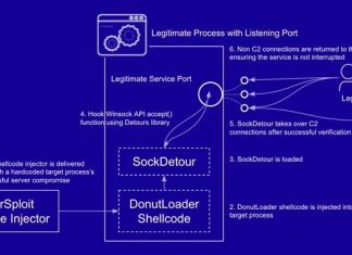 New “SockDetour” Fileless, Socketless Backdoor Targets U.S. Defense Contractors