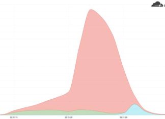Cloudflare Thwarts Record DDoS Attack Peaking at 15 Million Requests Per Second