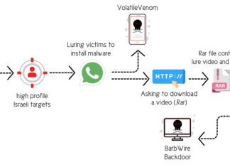 Hamas-linked Hackers Targeting High-Ranking Israelis Using ‘Catfish’ Lures