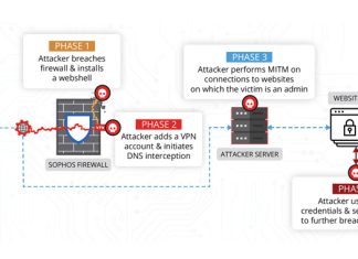 Chinese Hackers Exploited Sophos Firewall Zero-Day Flaw to Target South Asian Entity