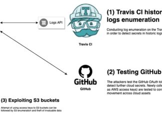 Unpatched Travis CI API Bug Exposes Thousands of Secret User Access Tokens