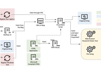 Researchers Uncover Kimusky Infra Targeting South Korean Politicians and Diplomats
