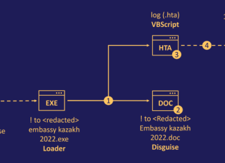 Sophisticated DownEx Malware Campaign Targeting Central Asian Governments