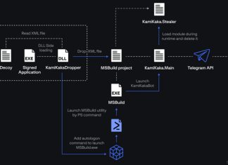 Dark Pink APT Group Leverages TelePowerBot and KamiKakaBot in Sophisticated Attacks