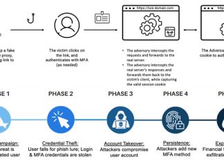 Cybercriminals Increasingly Using EvilProxy Phishing Kit to Target Executives