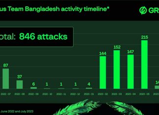 “Mysterious Team Bangladesh” Targeting India with DDoS Attacks and Data Breaches