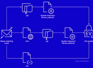 Cybercriminals Combine Phishing and EV Certificates to Deliver Ransomware Payloads