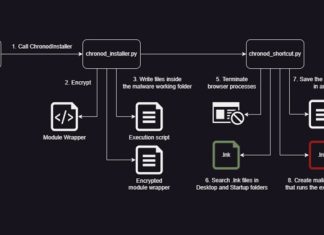 New Python Variant of Chaes Malware Targets Banking and Logistics Industries