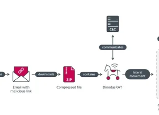 Guyana Governmental Entity Hit by DinodasRAT in Cyber Espionage Attack