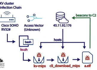 New KV-Botnet Targeting Cisco, DrayTek, and Fortinet Devices for Stealthy Attacks