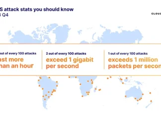 DDoS Attacks on the Environmental Services Industry Surge by 61,839% in 2023