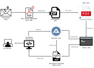 Massive Phishing Campaign Strikes Latin America: Venom RAT Targeting Multiple Sectors