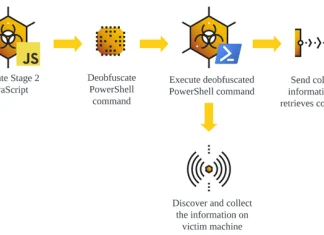GootLoader Malware Still Active, Deploys New Versions for Enhanced Attacks