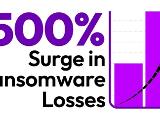 How MFA Failures are Fueling a 500% Surge in Ransomware Losses