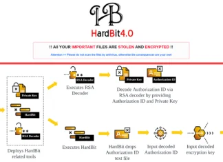 New HardBit Ransomware 4.0 Uses Passphrase Protection to Evade Detection