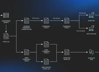 SocGholish Malware Exploits BOINC Project for Covert Cyberattacks