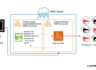 Attackers Exploit Public .env Files to Breach Cloud and Social Media Accounts