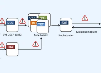 SmokeLoader Malware Resurfaces, Targeting Manufacturing and IT in Taiwan