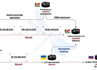 Ukrainian Network FDN3 Launches Massive Brute-Force Attacks on SSL VPN and RDP Devices