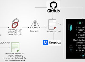 Multi-Stage Phishing Campaign Targets Russia with Amnesia RAT and Ransomware