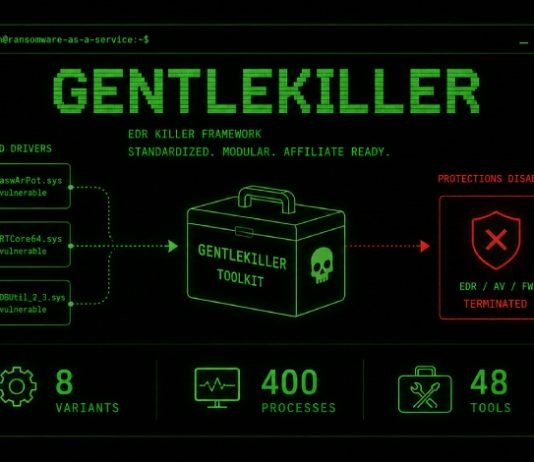 The Gentlemen RaaS Uses GentleKiller EDR Framework Targeting 400 Security Processes