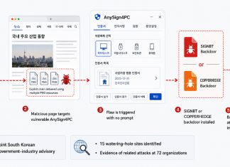 Hackers Exploit AnySign4PC via Hacked Korean Sites to Install Backdoors Without Prompts